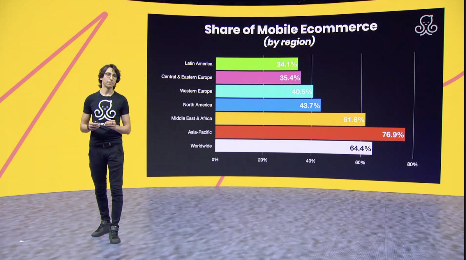 Share of mobile ecommerce stats at Conversations 2020
