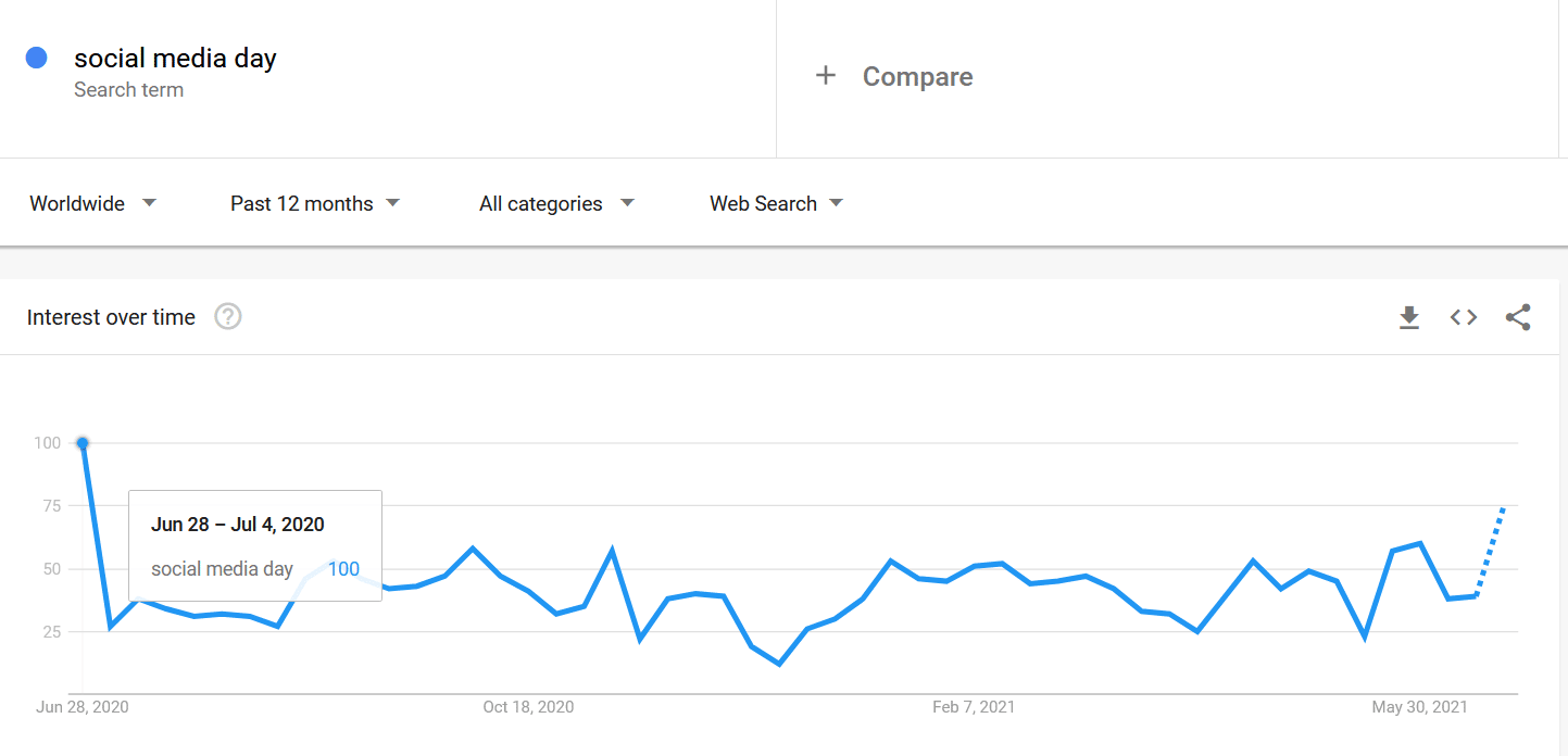 Social Media Day Google Trends