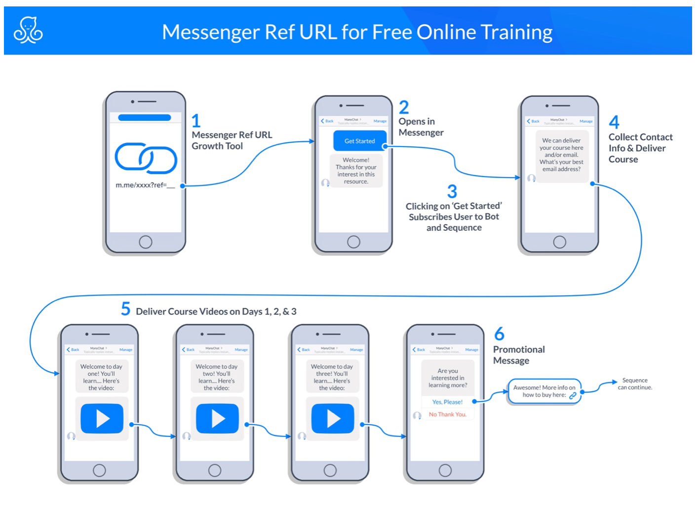 facebook messenger marketing blueprints | messenger ref URL for free online training