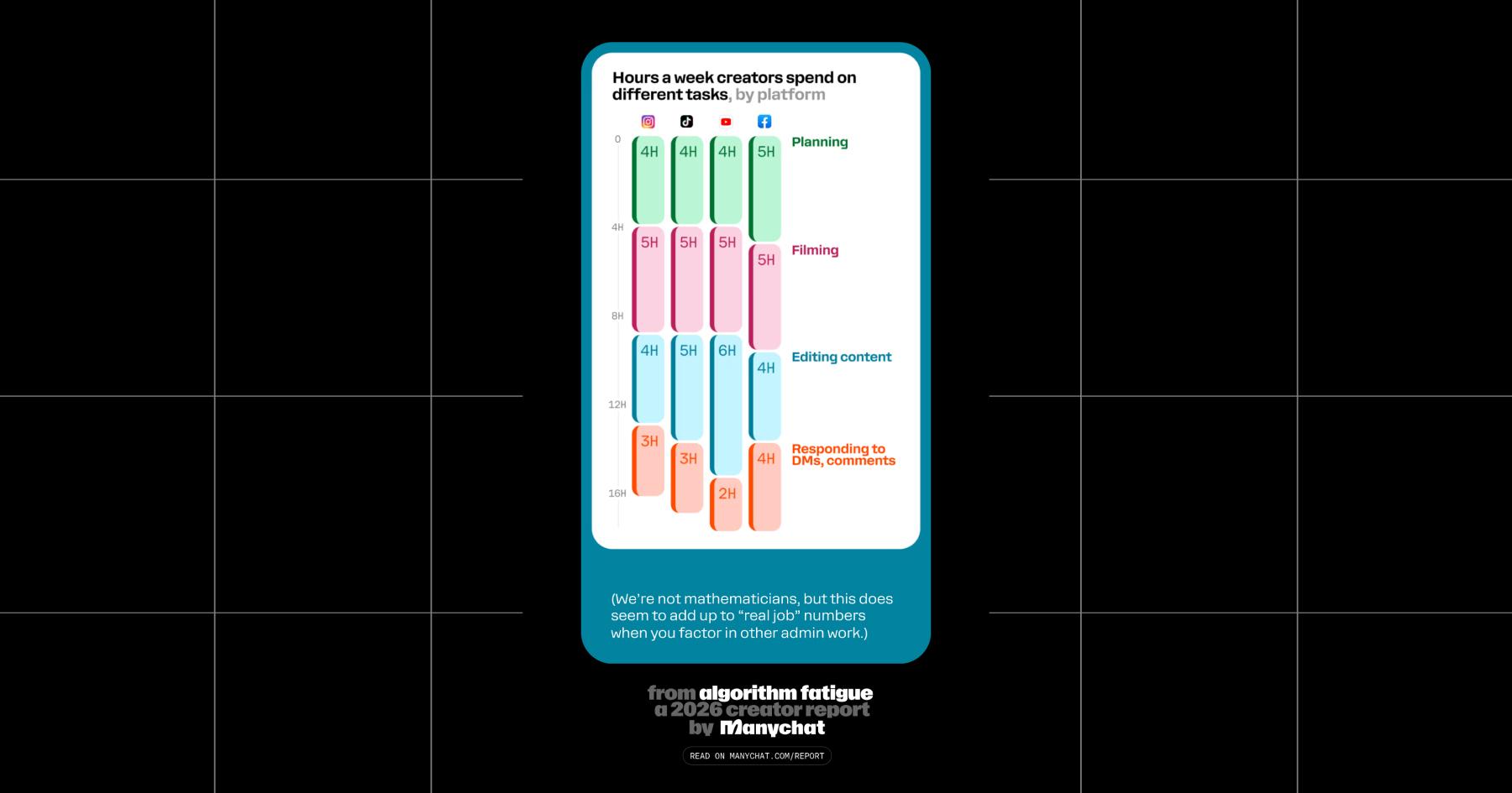 Screenshot of Hours a week creators spend on different tasks, broken down by platform, from the 2026 Manychat Creator Report