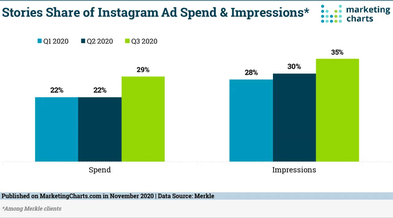instagram ad spend and impression data