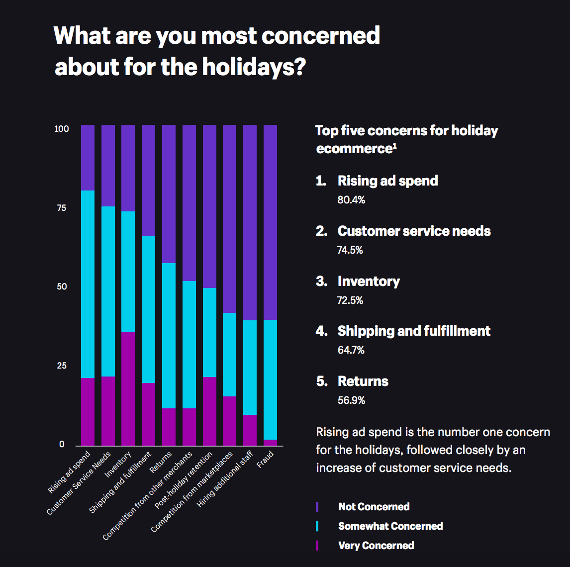 Rising ad spend research by Shopify