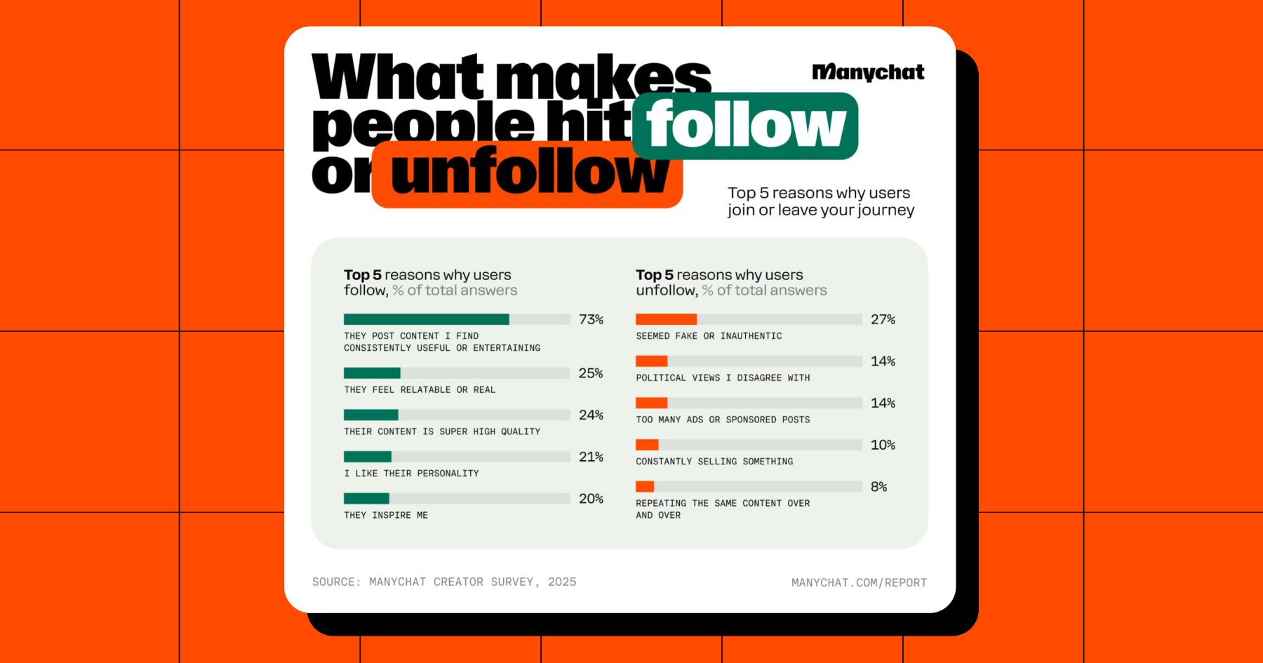 Screenshot of stats from the 2026 Creator Report: Algorithm Fatigue 