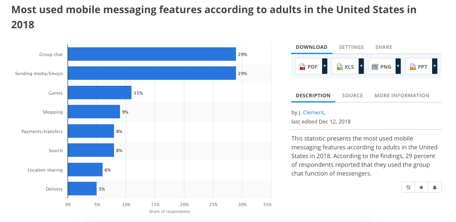 Most Used Mobile Features in the U.S. According to Statista | 70+ Social Media Statistics That Matter for Social Media Marketers