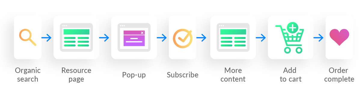 Inbound Marketing eCommerce Funnel Example