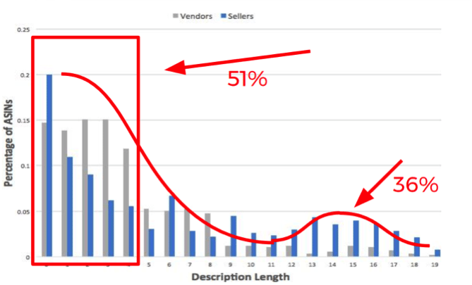 Amazon product description length example
