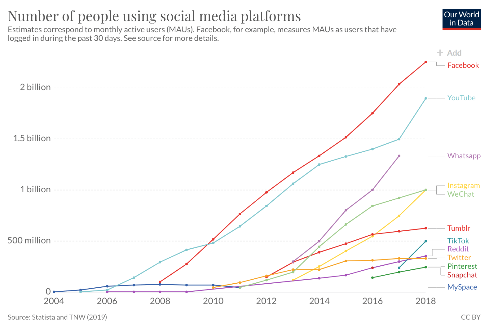 Number of people using social media platforms by Statista and TNW (2019) | 70+ Social Media Statistics That Matter for Social Media Marketers