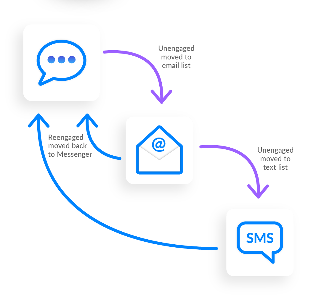 Step 3: Use Waterfall the Conversation automation tactic to nurture leads | 5 Easy Steps For a Powerful Lead Generation Process