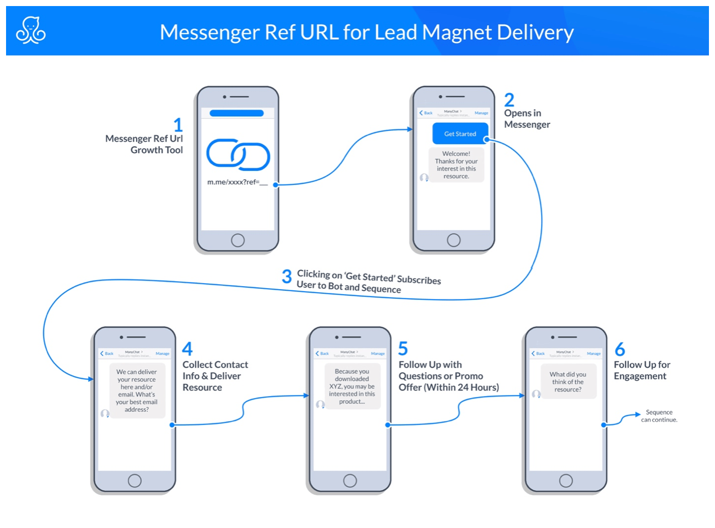 facebook messenger marketing blueprints | messenger ref URL for Lead Magnet Delivery