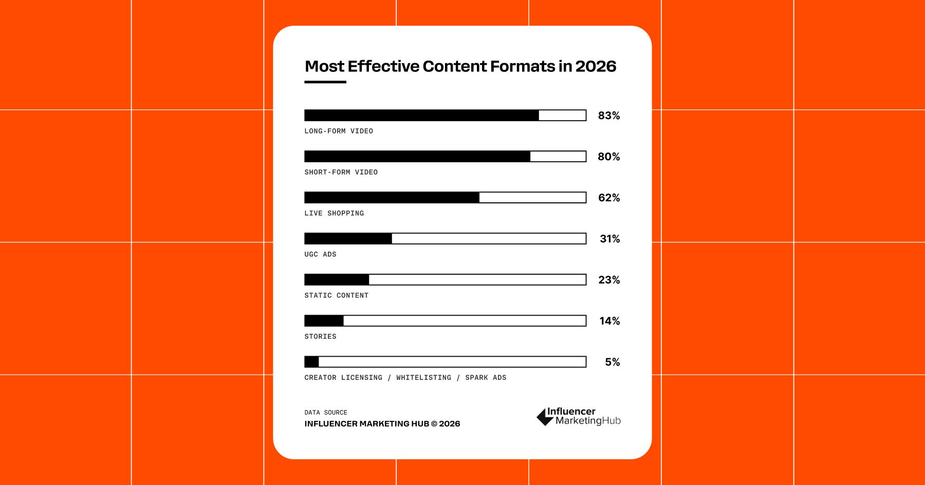 Screenshot from the IMH Benchmark Report 2026 covering the most effective content formats in 2026.