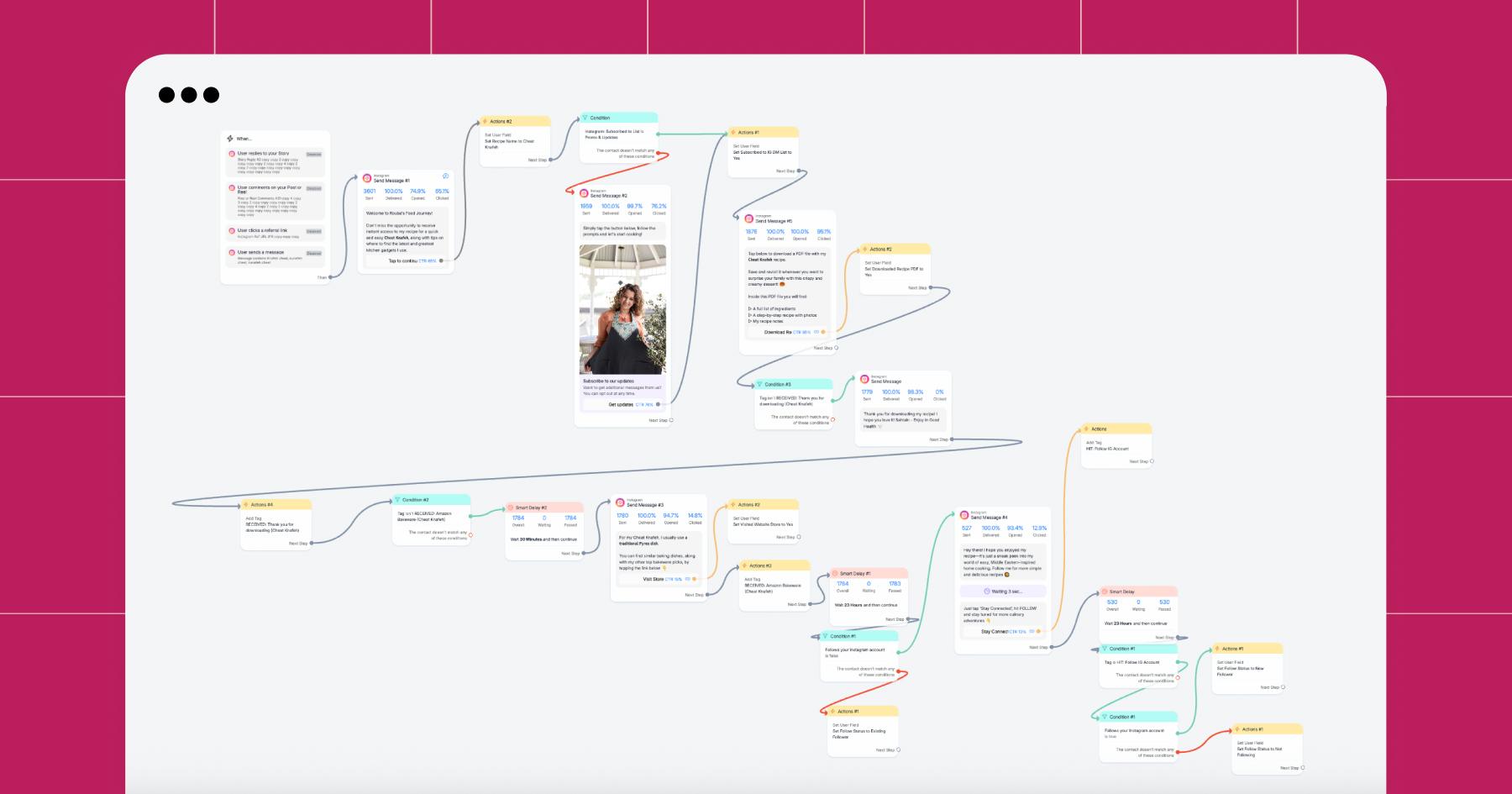 Screenshot of a Manychat flow built by Ad Social for Rouba 