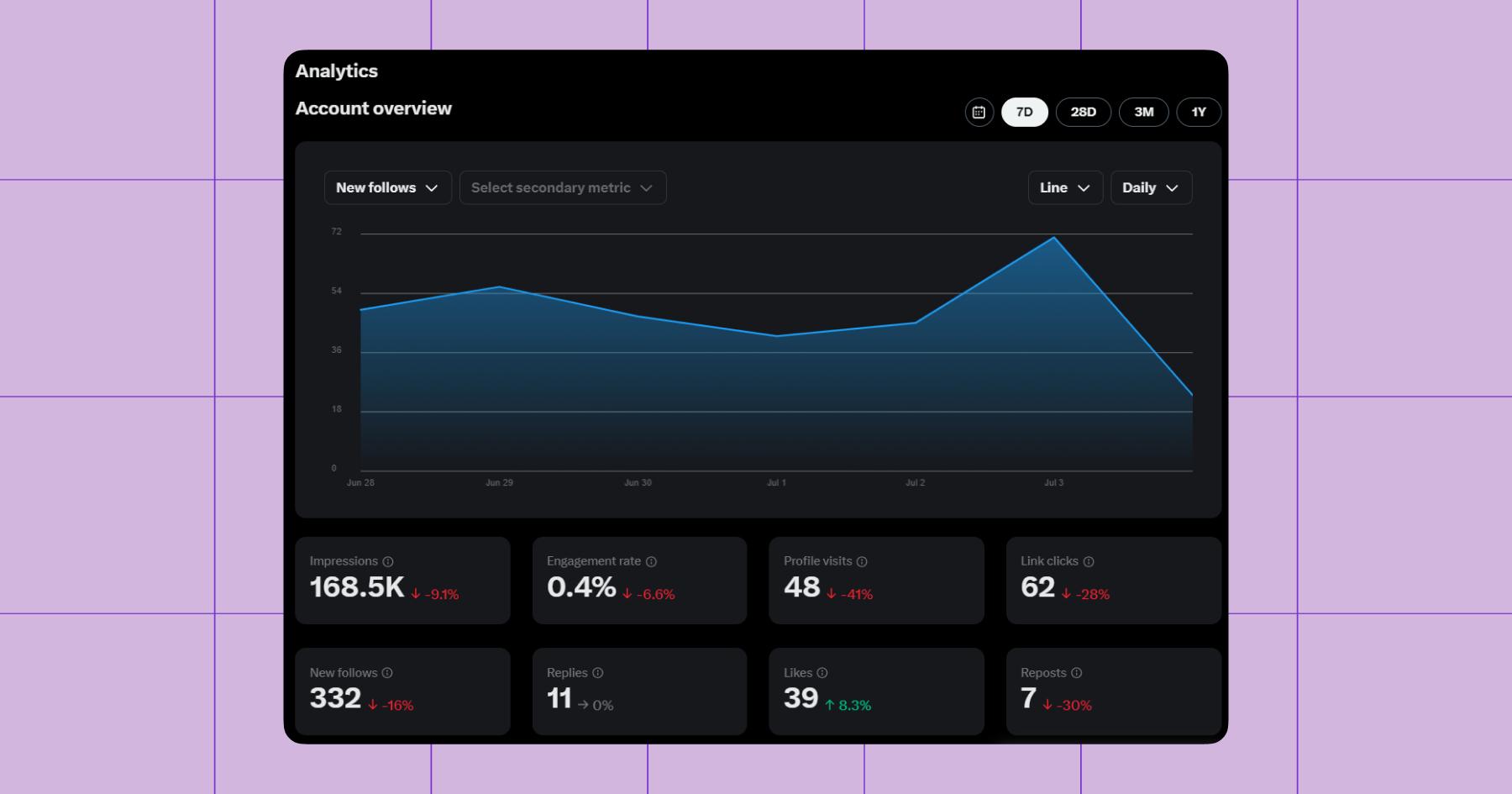 Screenshot of X analytics