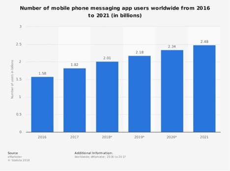 mobile phone messaging app users worldwide graphic