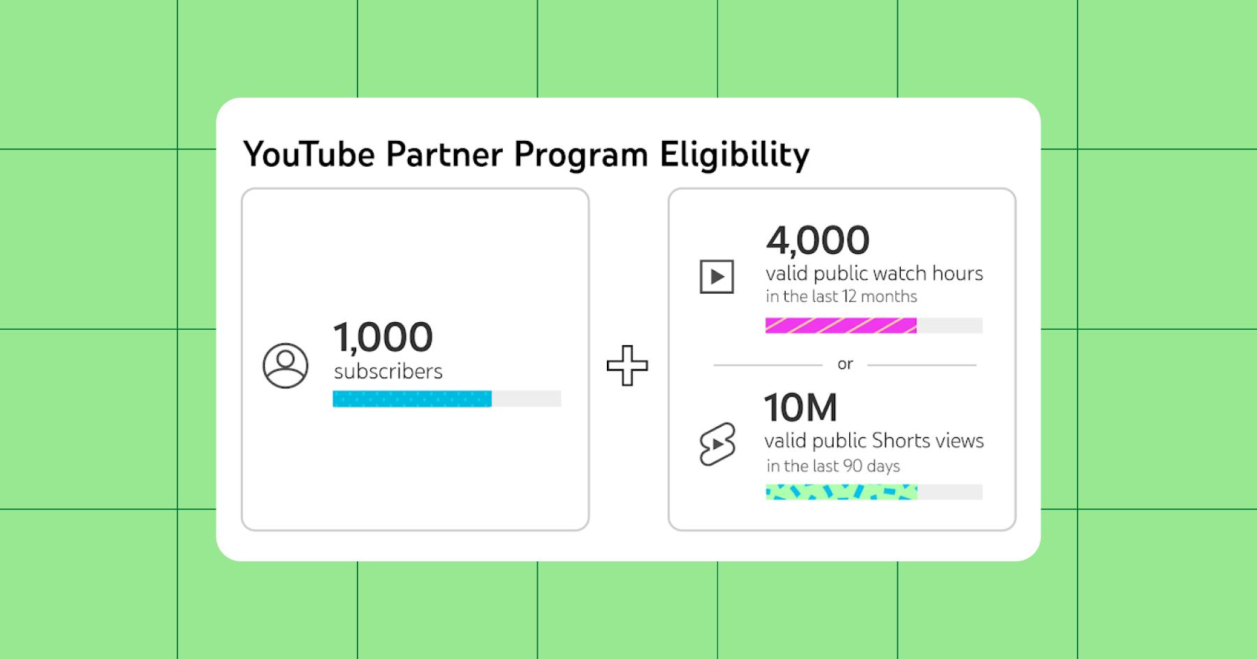 Screenshot of the YouTube Partner Program Eligibility breakdown
