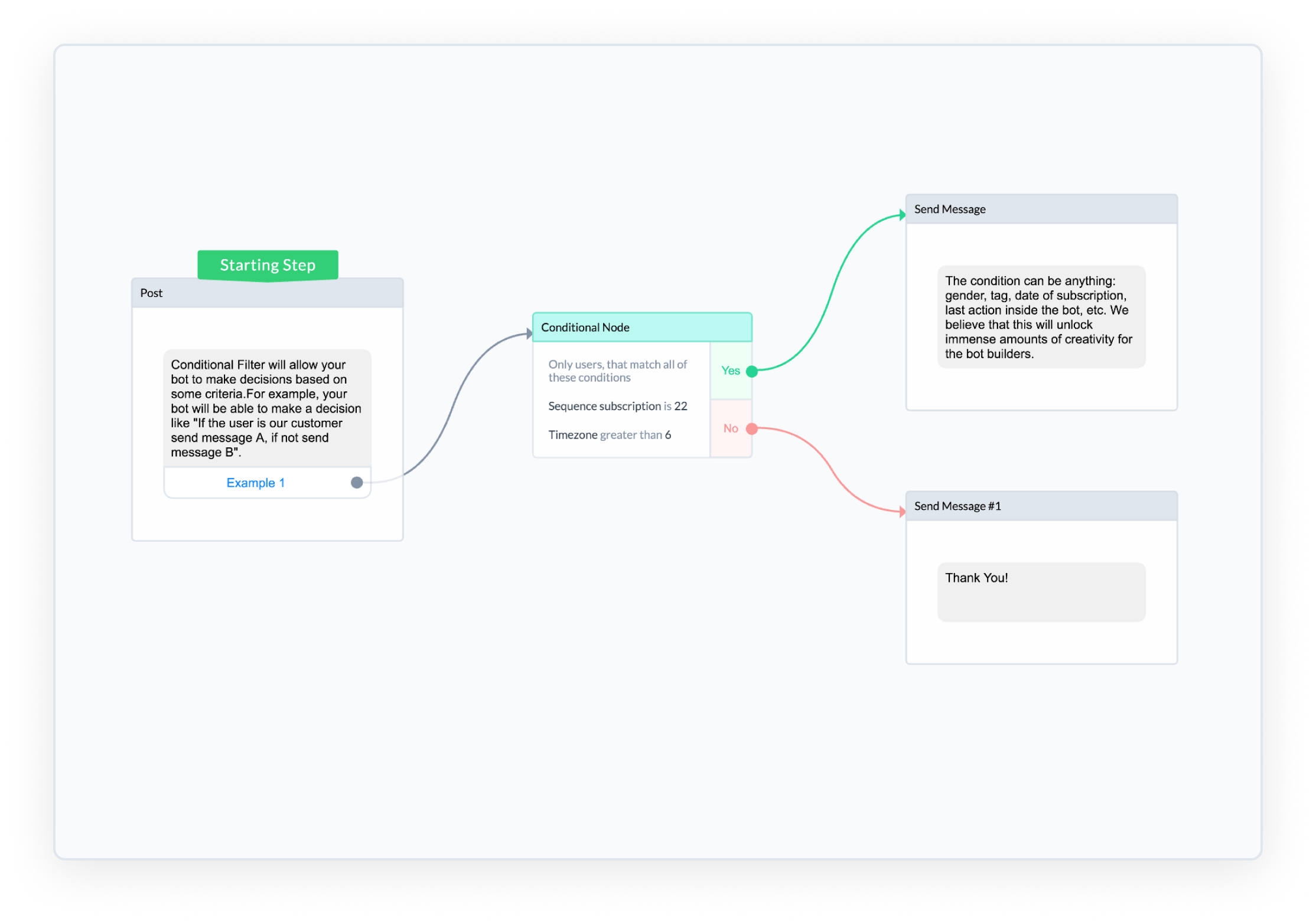 Manychat Flow Builder Conditional Filter Step