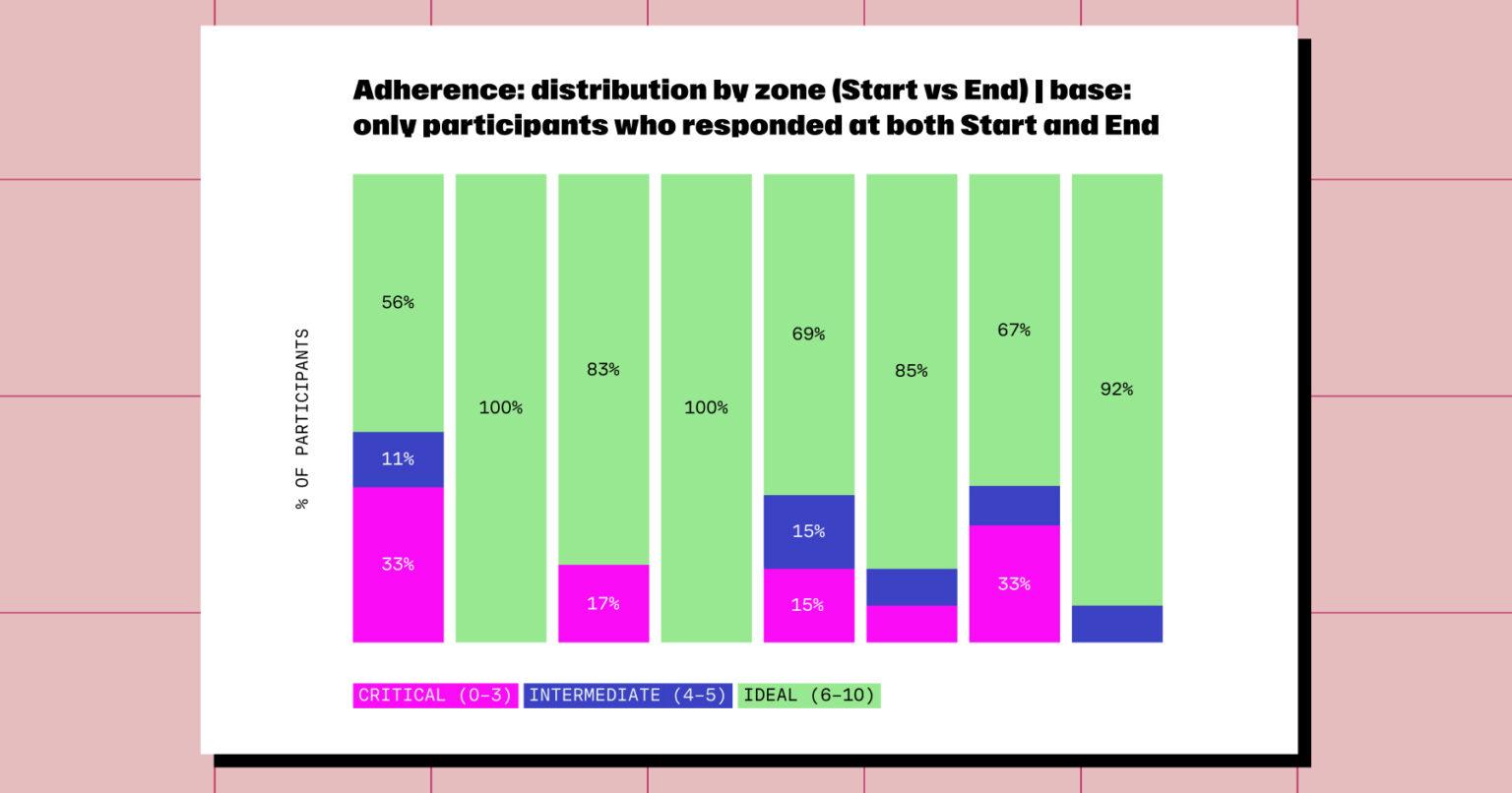 Chart showing Adherence: distribution by zone (Start vs. End) | base only participants who respond at both Start and End