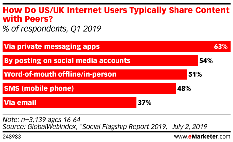 U.S. and UK Internet Users Increasingly Using Private Messaging Apps | 6 Signs You Need Help With Chat Marketing