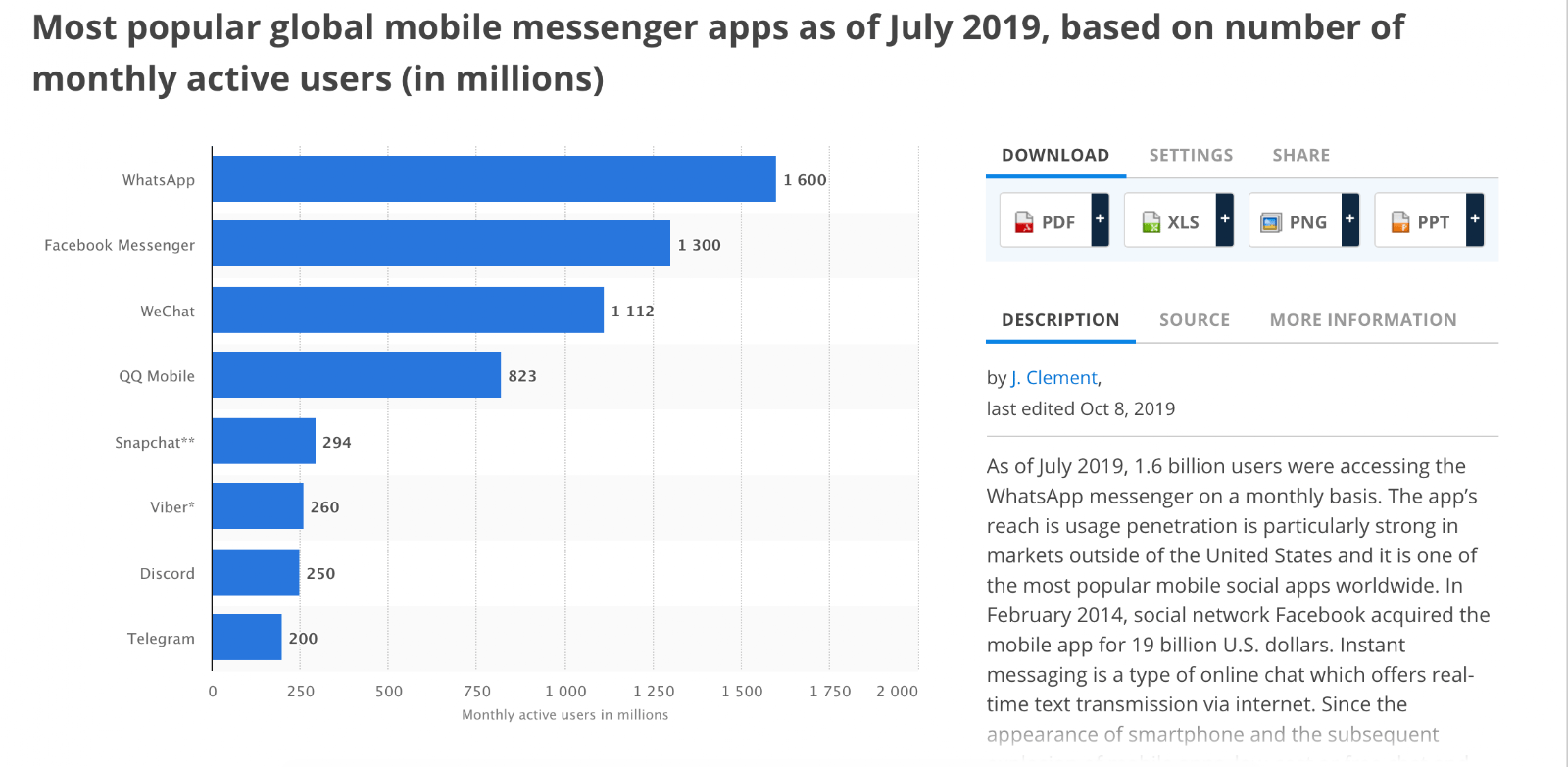 Most Popular Moblile Messenger Apps according to Statista | 70+ Social Media Statistics That Matter for Social Media Marketers