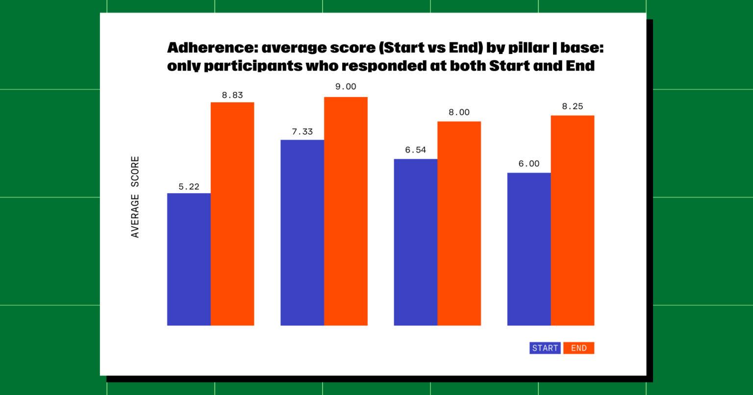 Chart showing Adherence: average score (Start vs. End) by pillar | base: only participants who responded at both Start and End