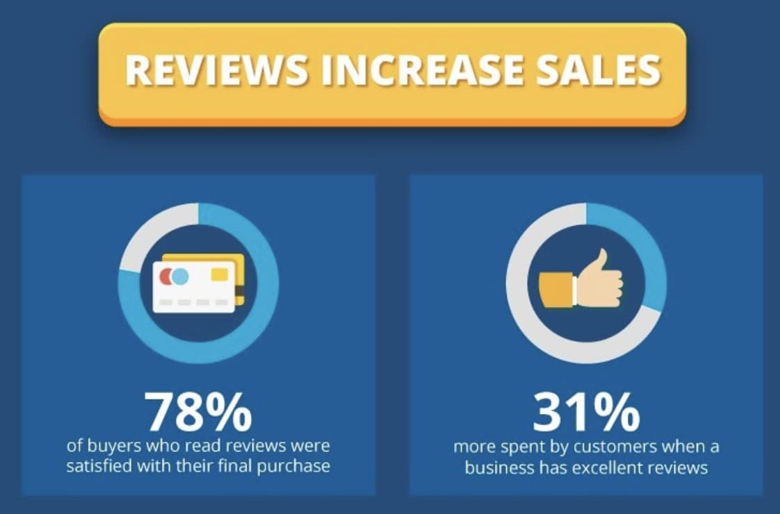Reviews increase sales stats
