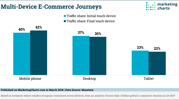 eCommerce device usage 