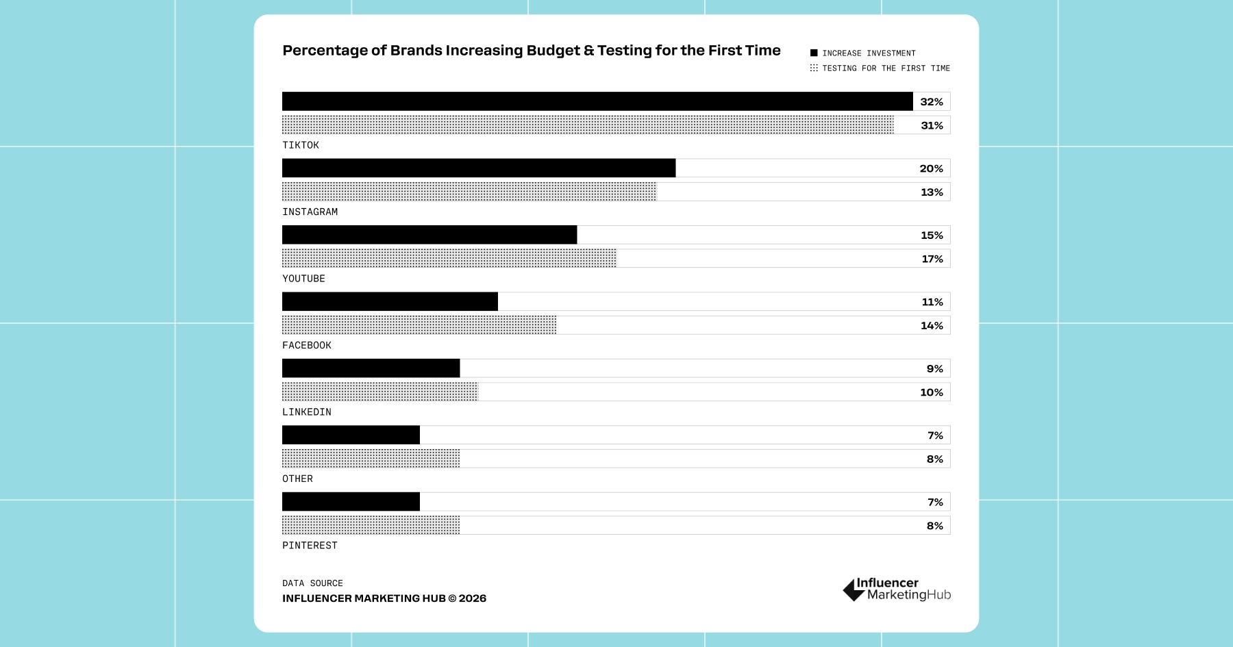 Screenshot from the IMH Benchmark Report 2026 breaking down the percentage of brands increasing budget and testing for the first time