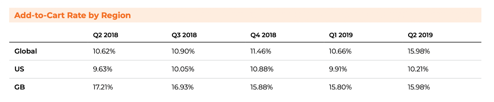 Average ecommerce conversion rate
