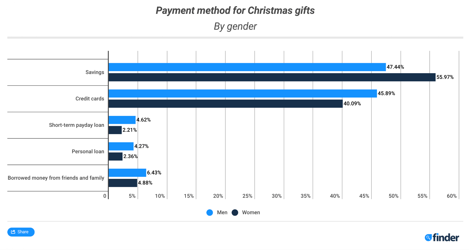 payment methods