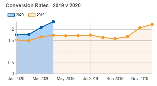 How to increase ecommerce conversion rate
