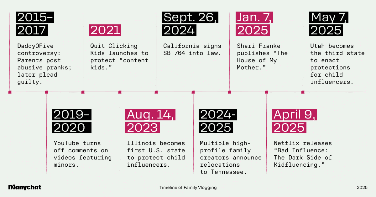 “Timeline of Family Vlogging” graphic

2015–2017 — DaddyOFive controversy: Parents post abusive pranks; later plead guilty.

2019–2020 — YouTube turns off comments on videos featuring minors.

2021 —  Quit Clicking Kids launches to protect “content kids.”

Aug. 14, 2023 — Illinois becomes first U.S. state to protect child influencers.

Sept. 26, 2024 —  California signs SB 764 into law.

2024-2025 —Multiple high-profile family creators announce relocations to Tennessee.

Jan. 7, 2025 — Shari Franke publishes “The House of My Mother.”

April 9, 2025 — Netflix releases “Bad Influence: The Dark Side of Kidfluencing.”

May 7, 2025 —  Utah becomes the third state to enact protections for child influencers. 
