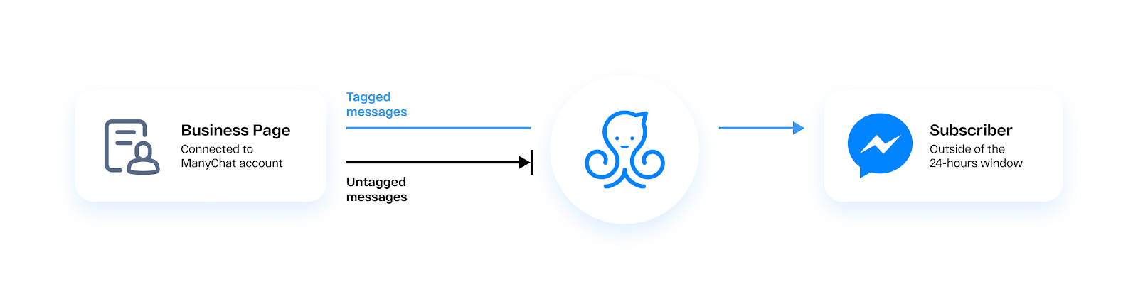 How Manychat Blocks Untagged Messages in Messenger | Facebook Message Tags: A Short and Sweet Guide