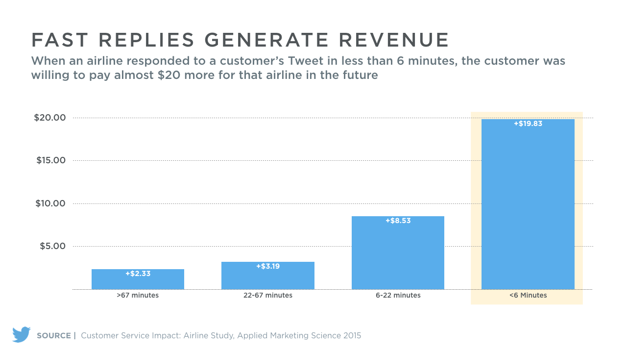 Graph showing how faster replies generate more revenue. Chatbots in customer service help increase revenue for companies. 