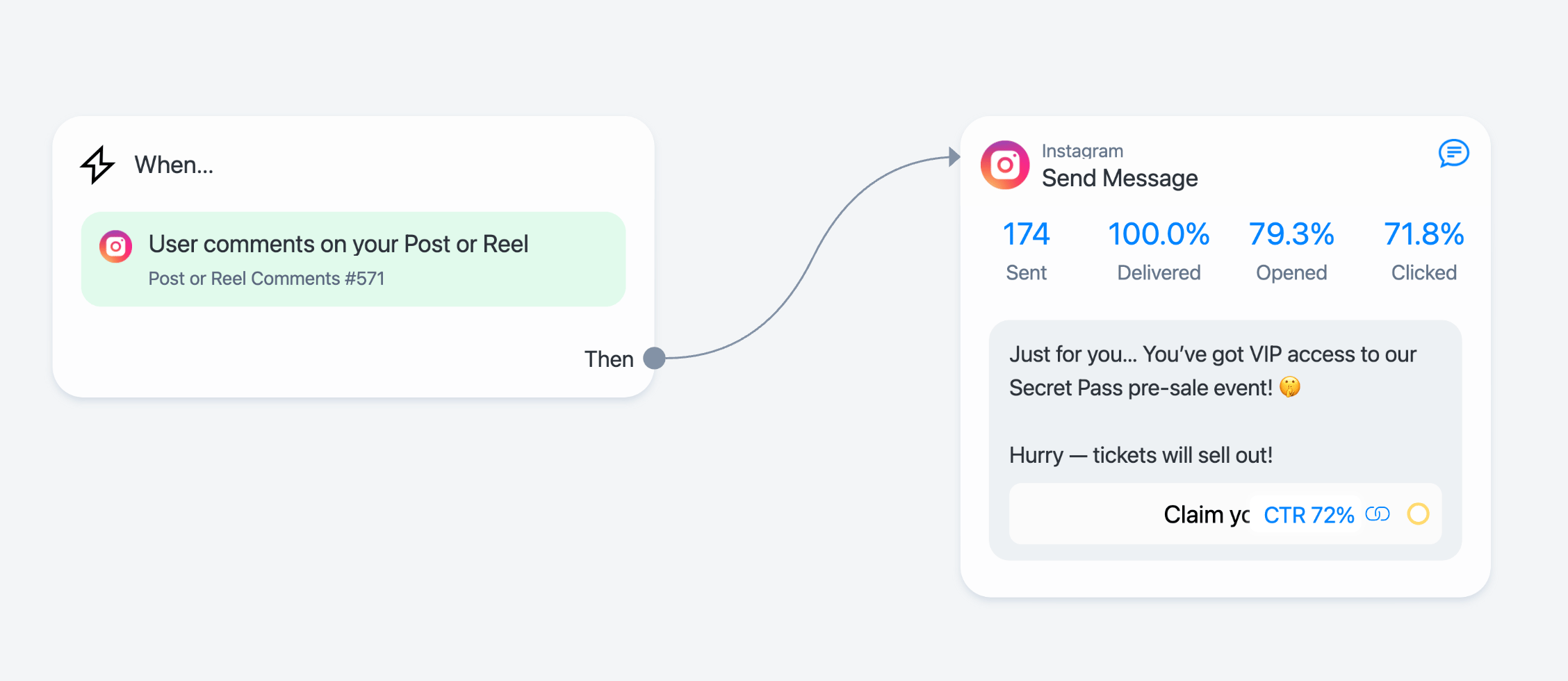 Image of Manychat showing successful. conversions