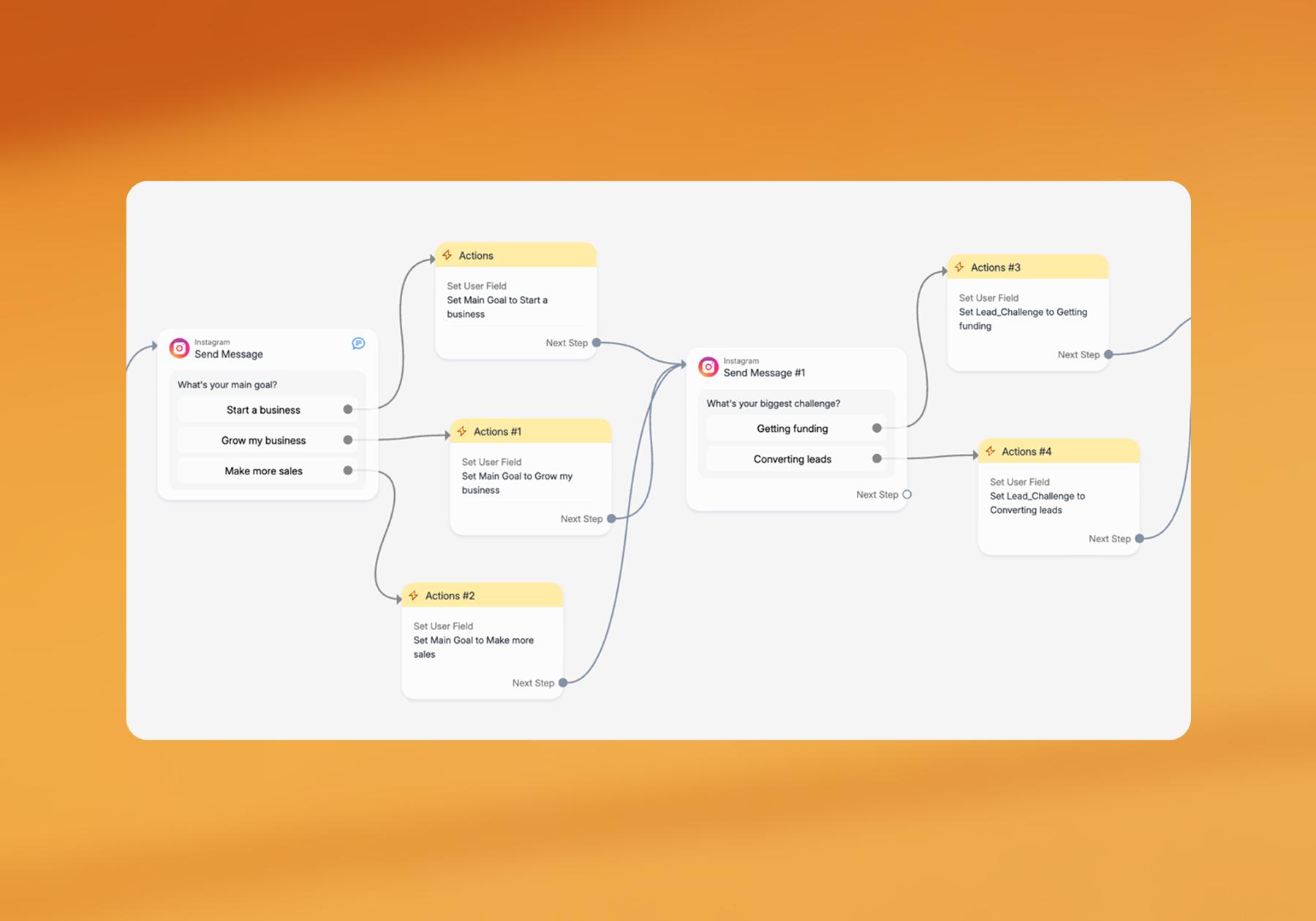 Screenshot of a Manychat flow