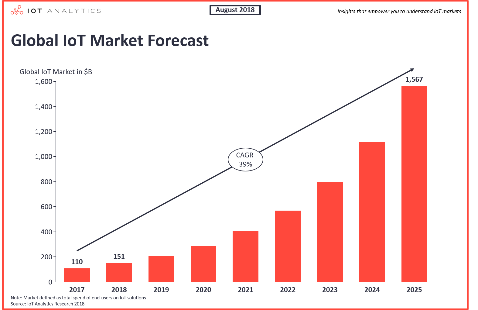 IoT Growth Chart | 5 Emerging Technologies Small Businesses Need in 2020