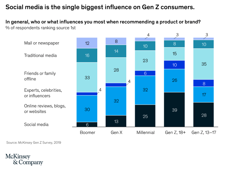 Social media stats