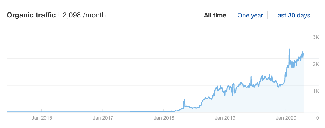 Blogging results for organic traffic