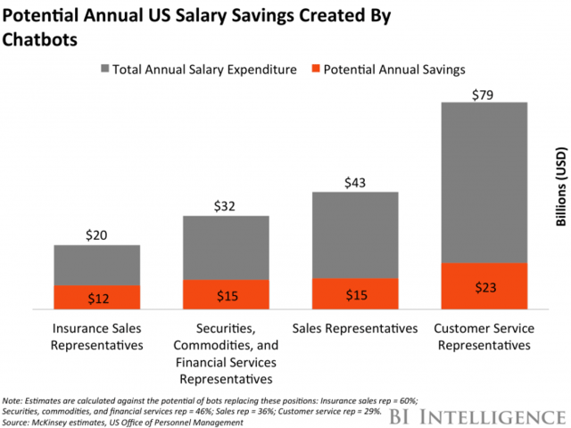 Study published by Business Insider showing that chatbots customer service costs up to 29% - 46%. 