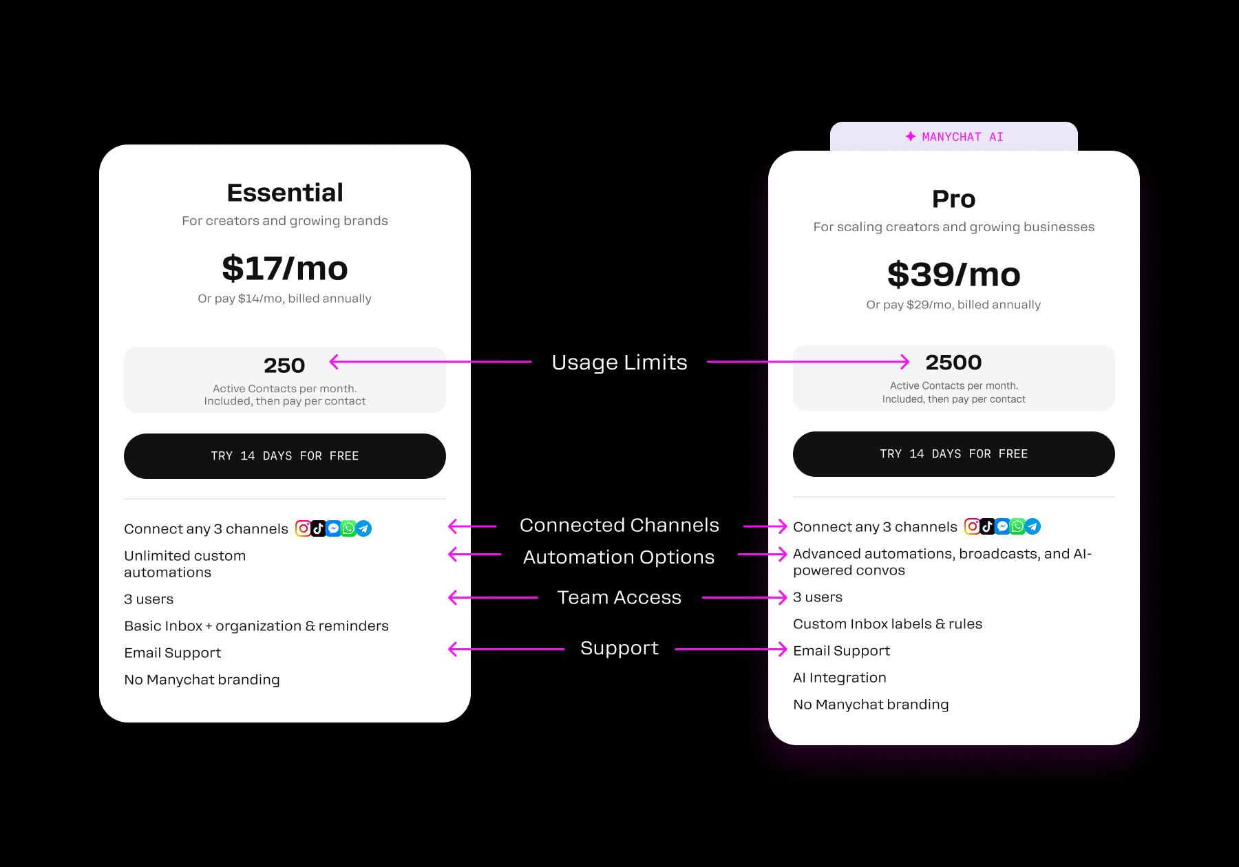 Screenshot: overview of the differences between the Manychat Essential and Pro plans