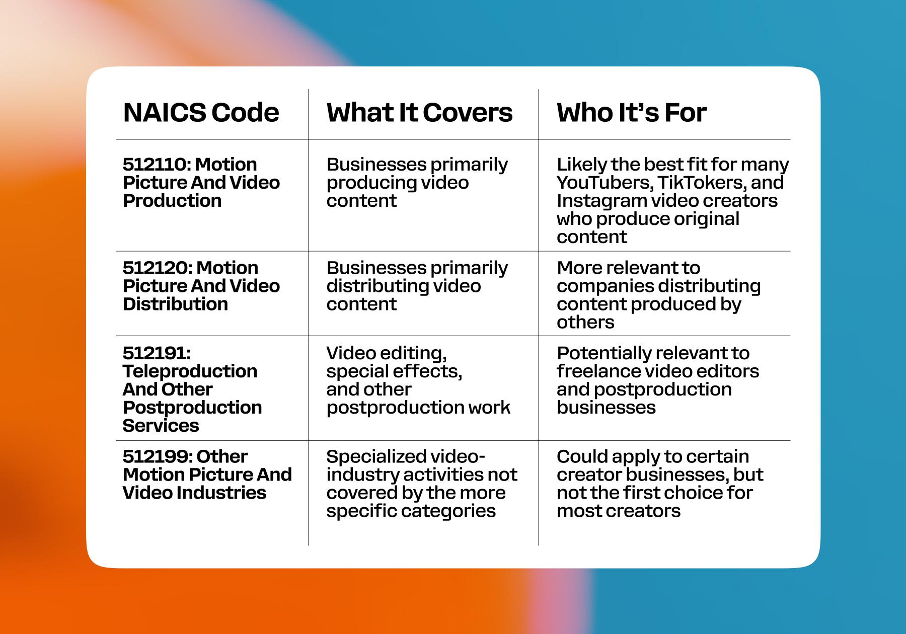 Chart breaking down the four NAICS codes that may be relevant to different types of creator businesses