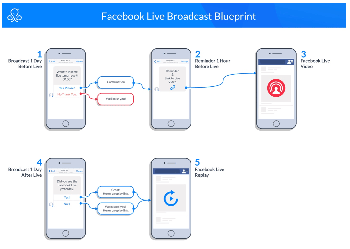 facebook messenger marketing blueprint: facebook live broadcast in manychat