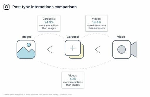 Instagram engagement statistics