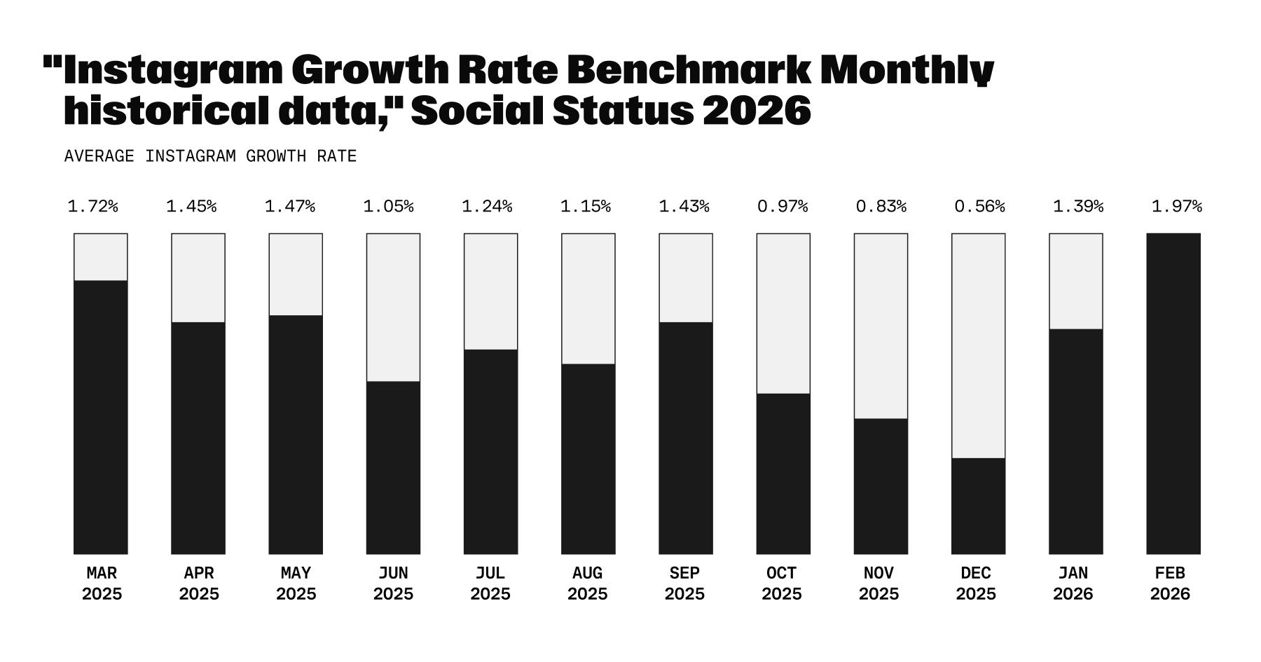 Chart titled "Instagram Growth Rate Benchmark Monthly historical data" from Social Status 2026. It breaks down the average Instagram growth rate from March 2025 to February 2026, showing a steady decline across 2025 until the trend reverses in early 2026.