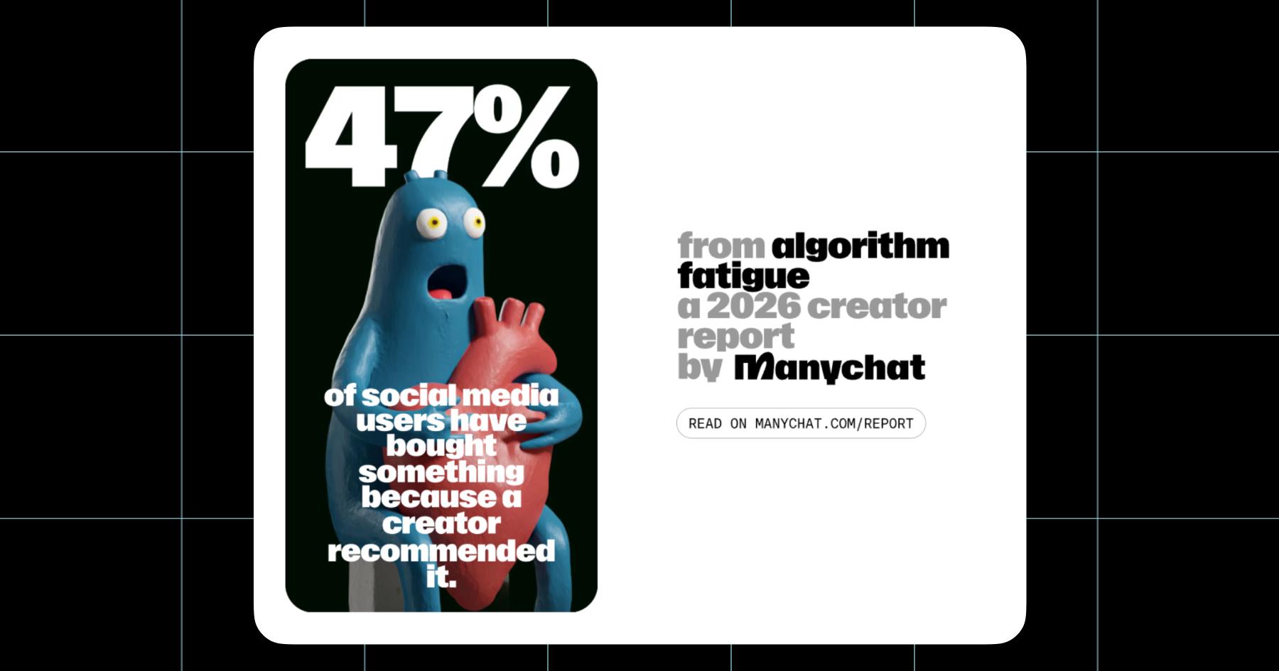 Screenshot from the 2026 Manychat Creator Report. 47% of social media users have bought something because a creator recommended it.
