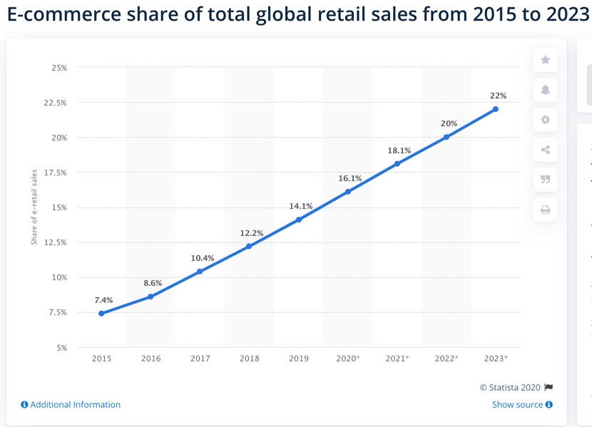 eCommerce statistics
