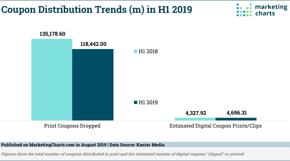 Coupon distribution trends