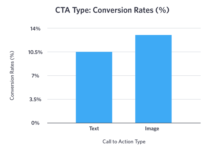 CTA type and their conversion rate statistics