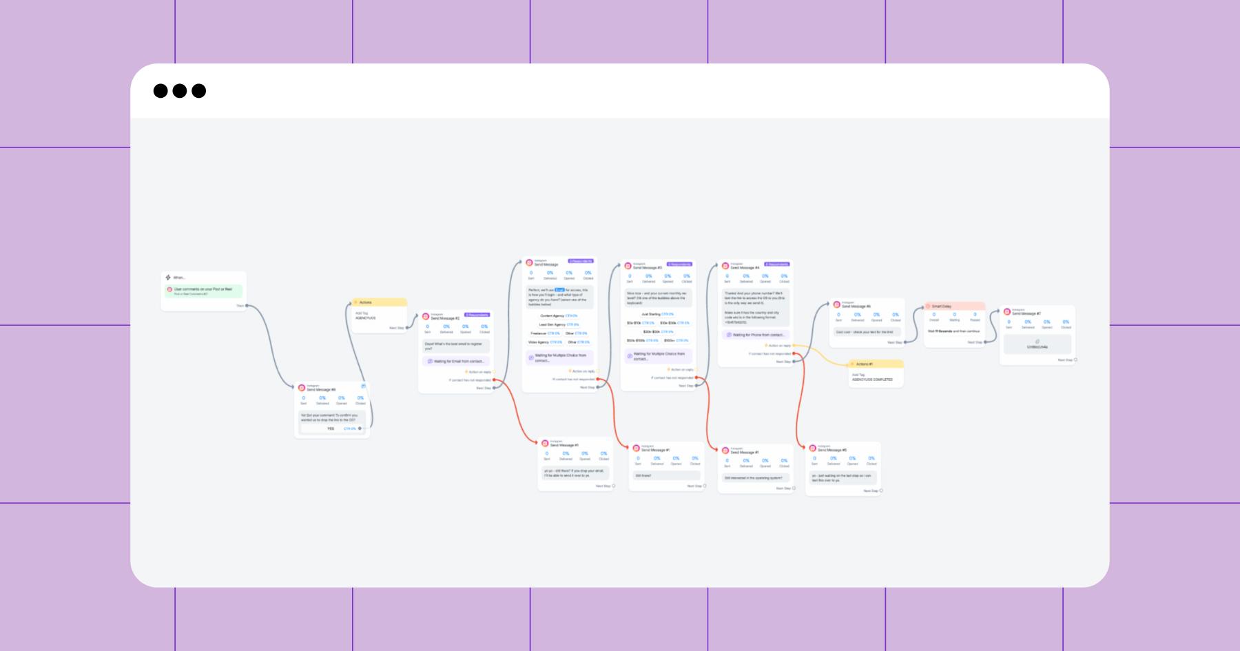 Screenshot of an overview of a Manychat flow