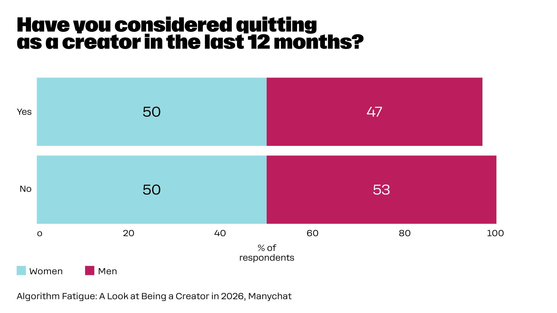 Chart breaking down the response by gender to "Have you considered quitting as a creator in the last 12 months? Yes or No". Women responded 50% yes and 50% no, with men responding 47% yes, and 53% no.