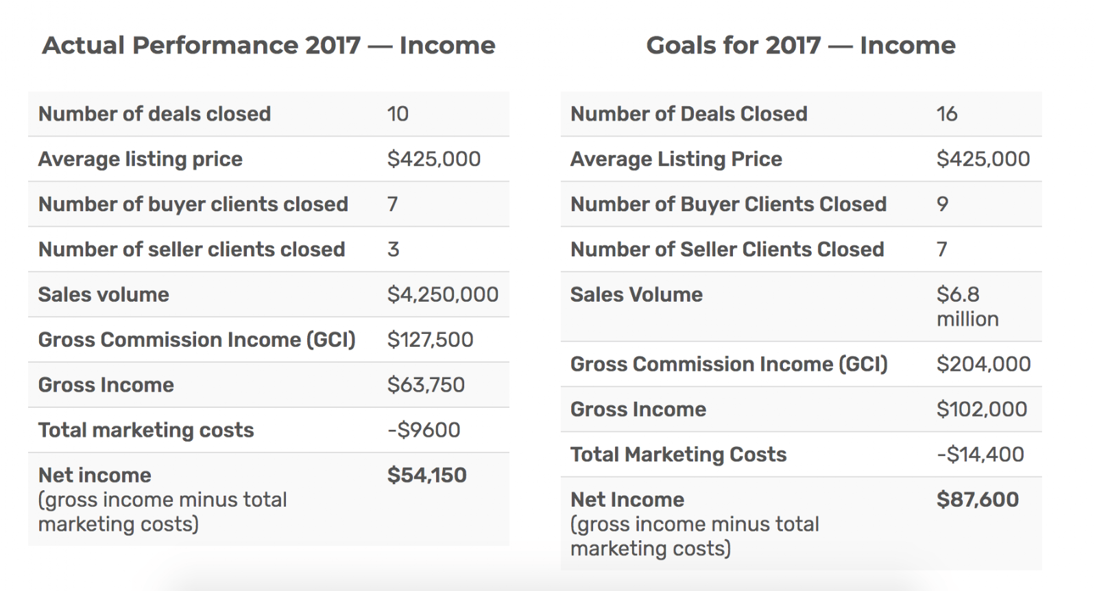 Goal Planning for Effective Real Estate Marketing Plans